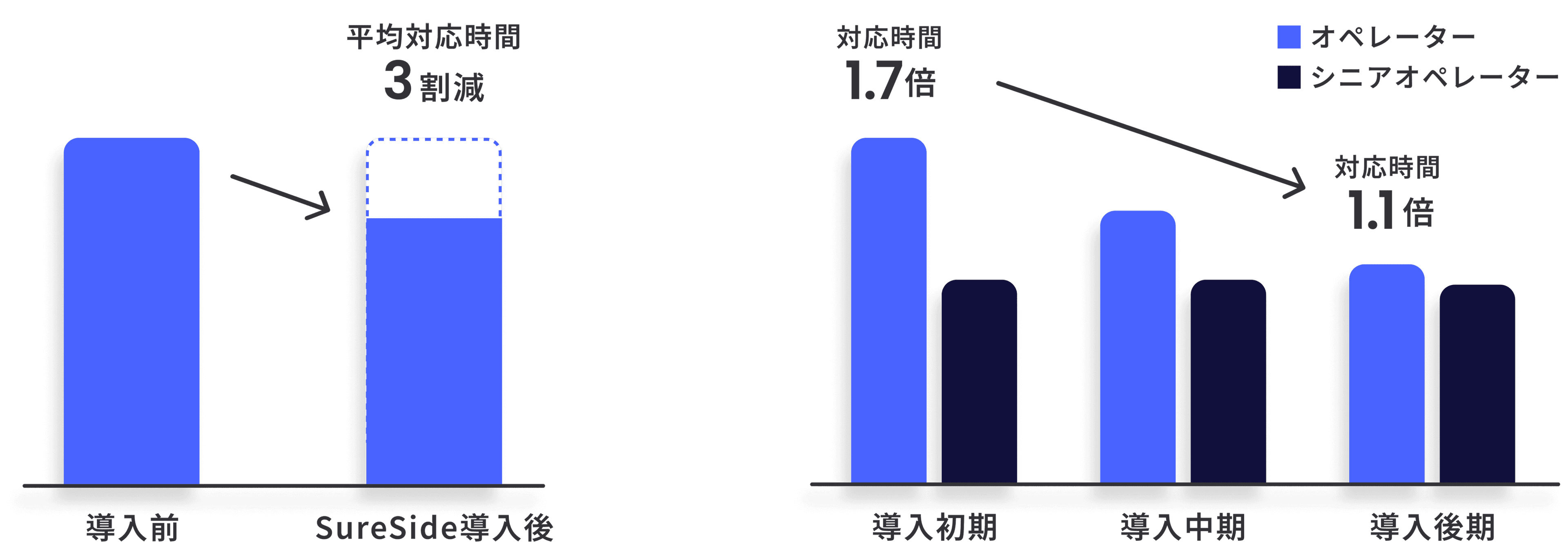 SureSide導入後の対応時間改善を示すグラフ