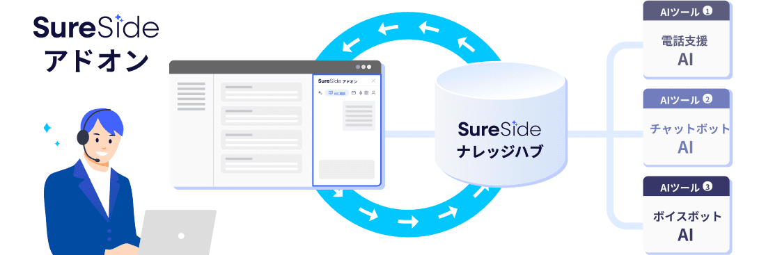 SureSideアドオンがナレッジハブと連携する仕組み図