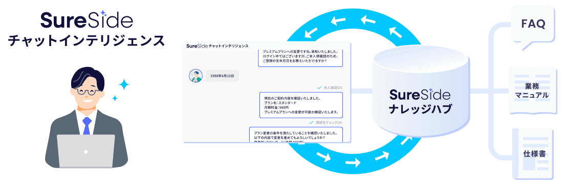 SureSideチャットインテリジェンスがナレッジハブを通じてFAQ、業務マニュアル、仕様書と連携する図