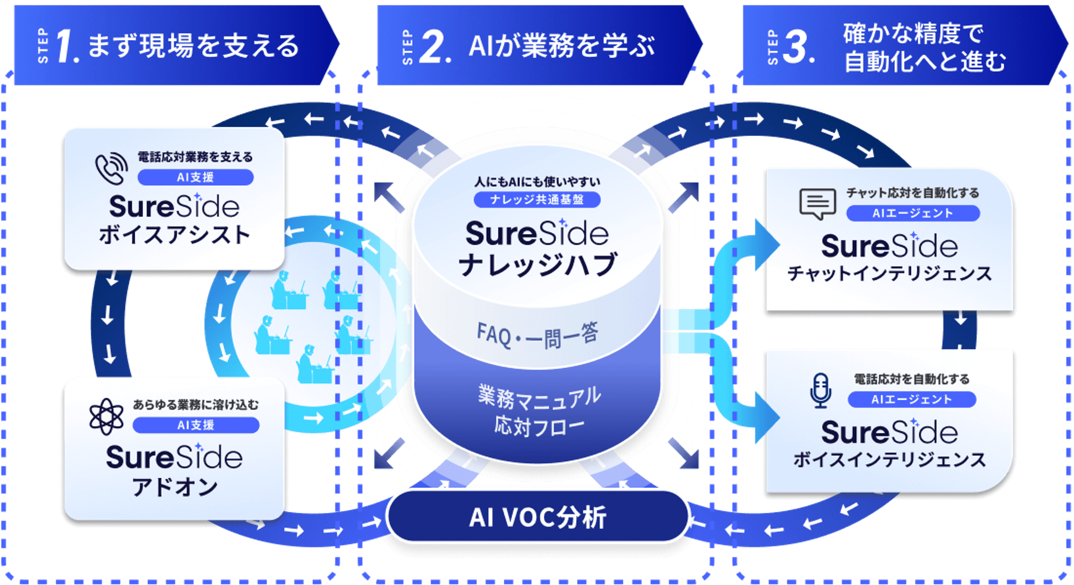 オペレーター支援から自動応答まで段階的に進化するSureSideナレッジハブの流れ図