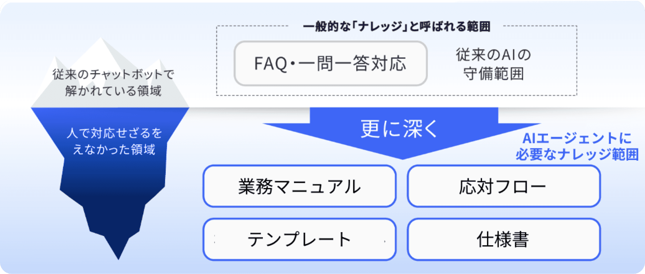 SureSideナレッジハブが扱う広く深いナレッジ領域とAI活用の流れ図