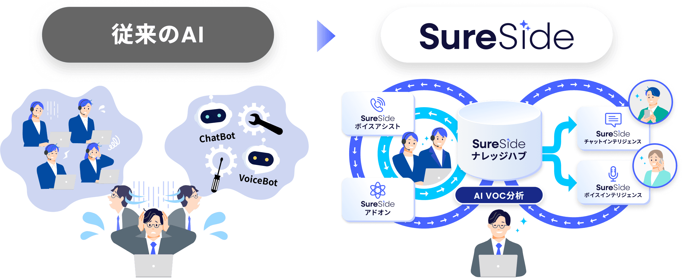 従来のAIとSureSideアドオン連携の比較図